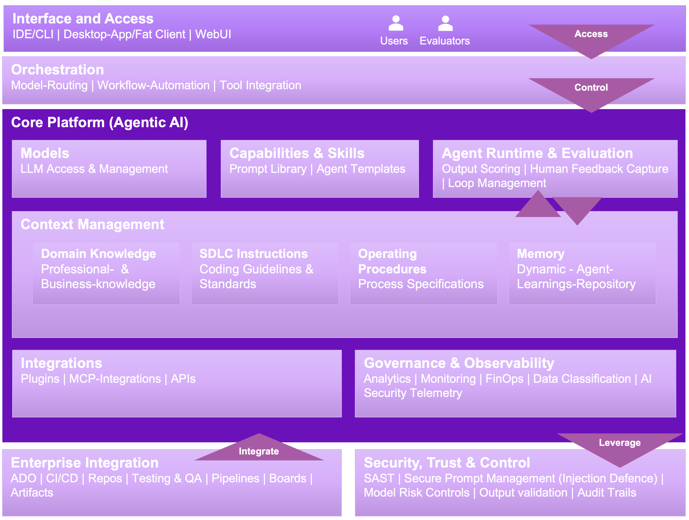 Accenture Agentic AI Platform Architecture